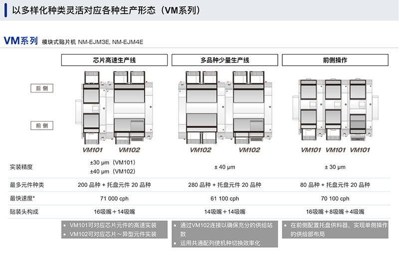 以多樣化種類靈活對(duì)應(yīng)各種生產(chǎn)形態(tài) (VM系列)